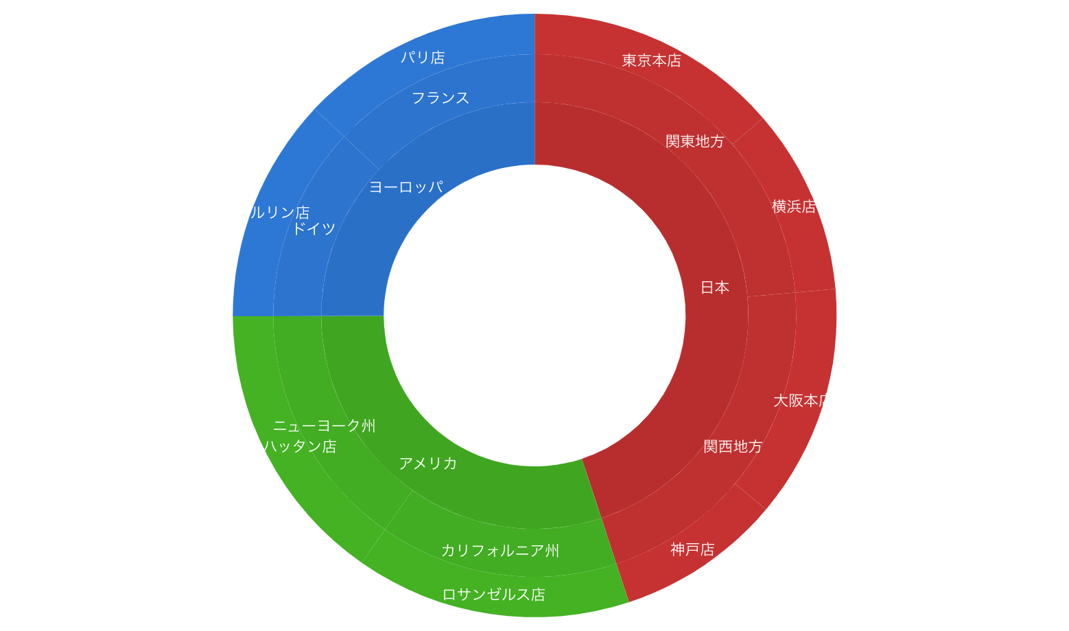売り上げデータの分析（サンバーストチャート）